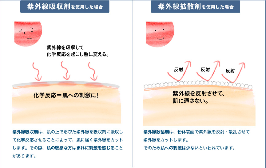 吸収剤と拡散剤