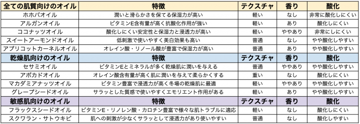 肌質別オイル